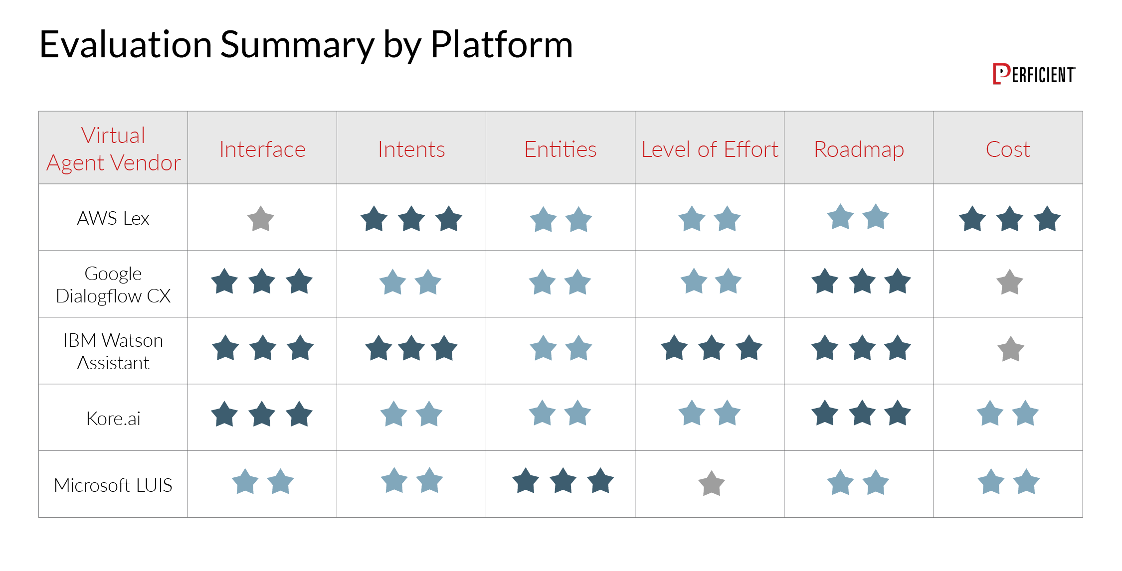 Table shows strengths and weakness for five major conversational AI platforms 