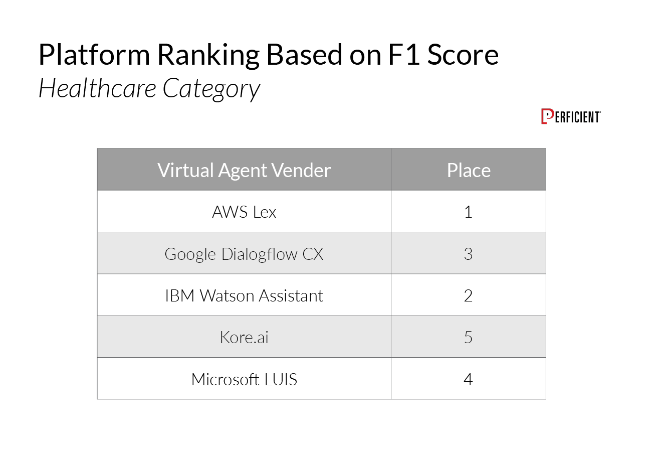 Table shows platform ranking for healthcare category based on F1 score. AWS Lex takes first place 