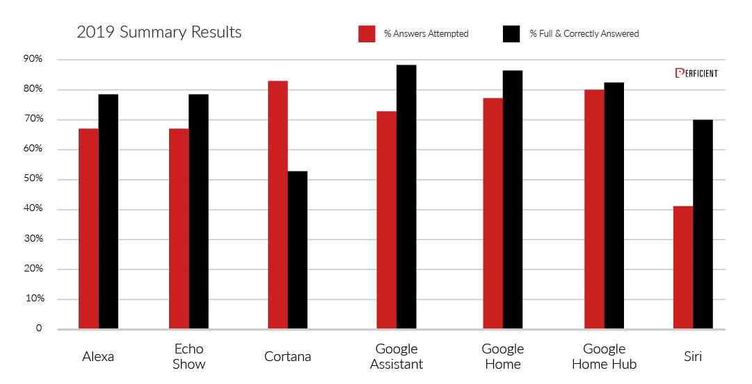 Digital Personal Assistant Test Result Summary