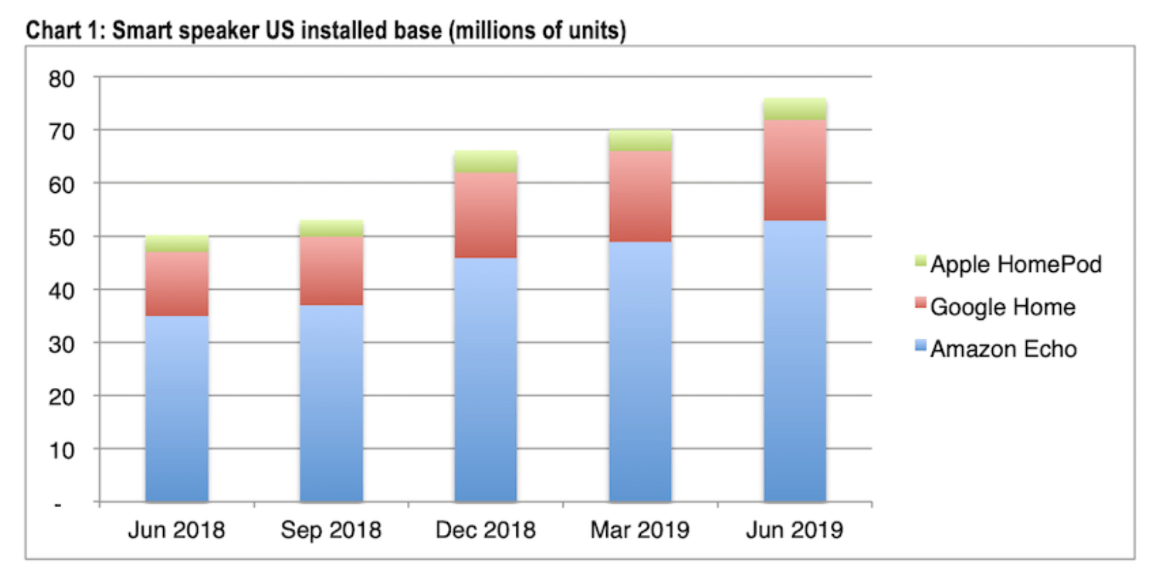 The rise of smart speakers installed in the us from 2018-2019