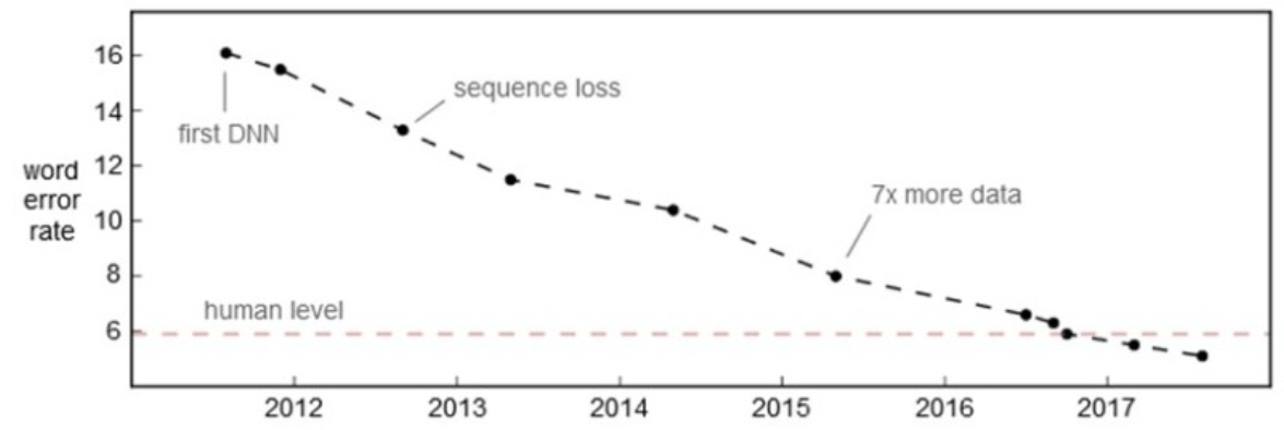 Speech recognition programs are more accurate than humans at transcribing speech