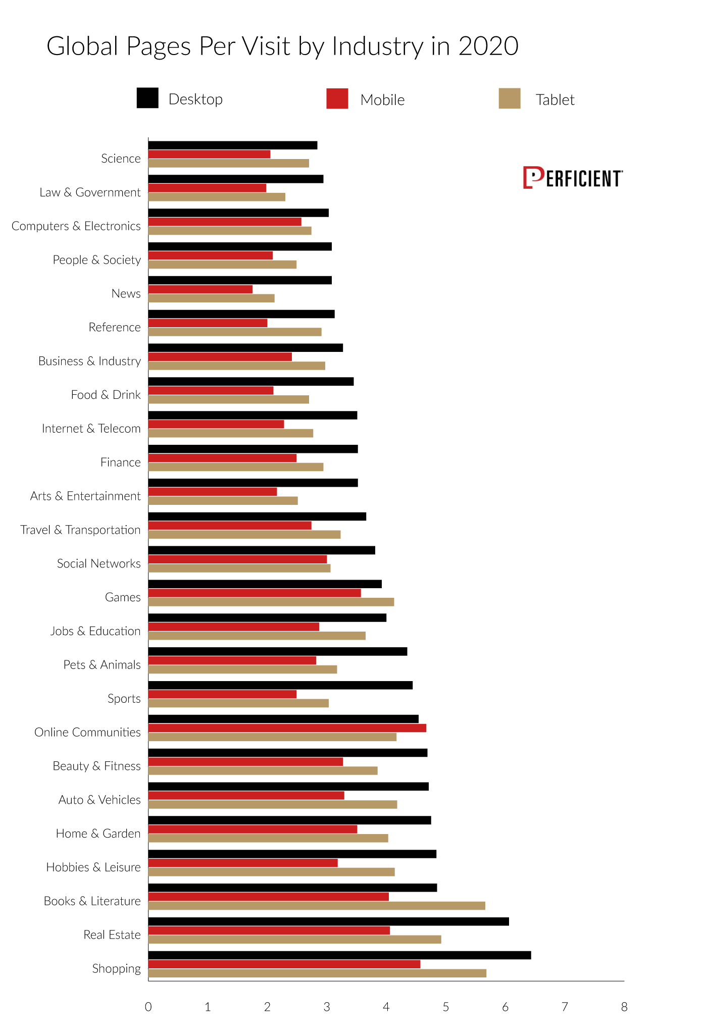 Global Pages Per Visit for Desktop, Mobile, and Tablet by Industry in 2020