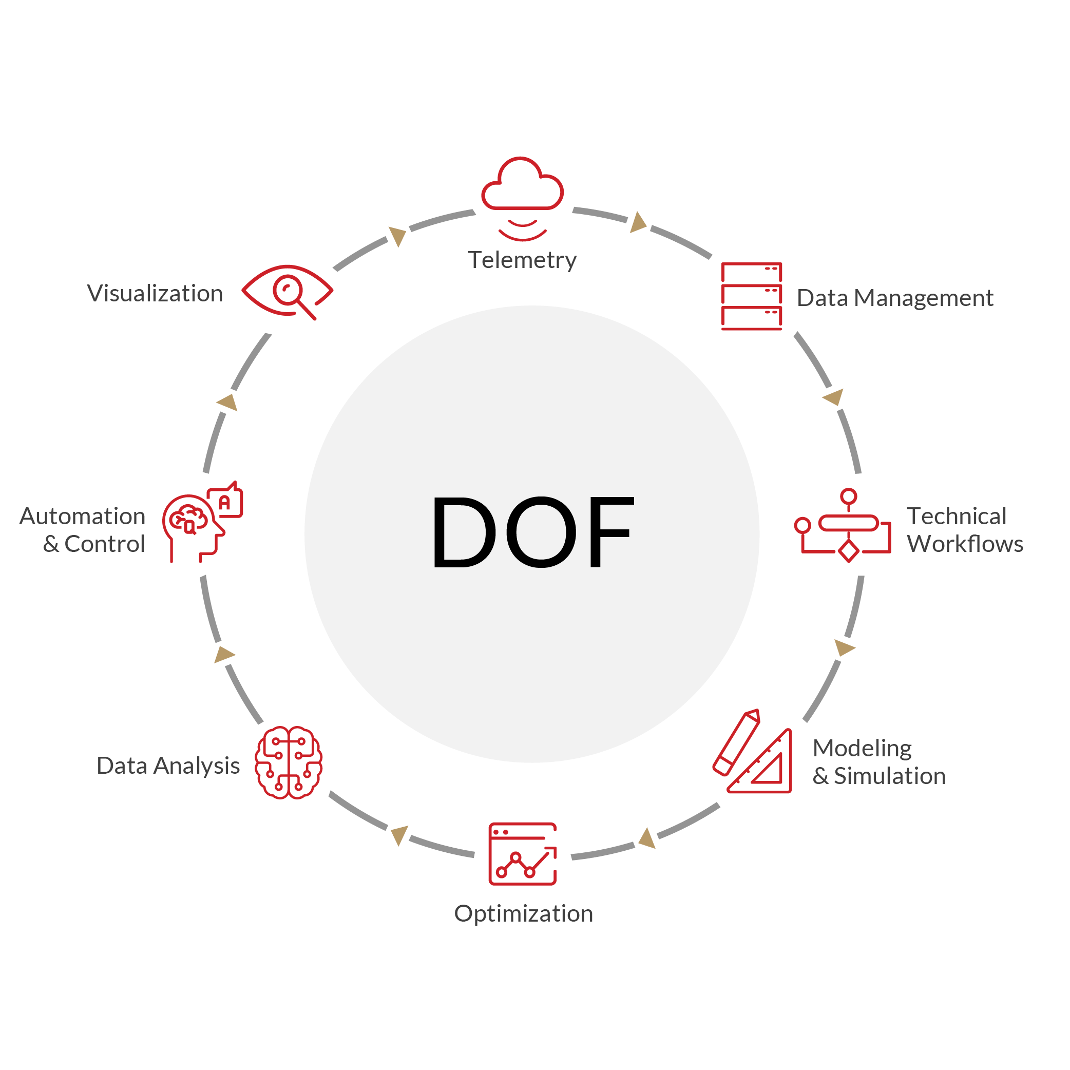 Digital Oilfield process.