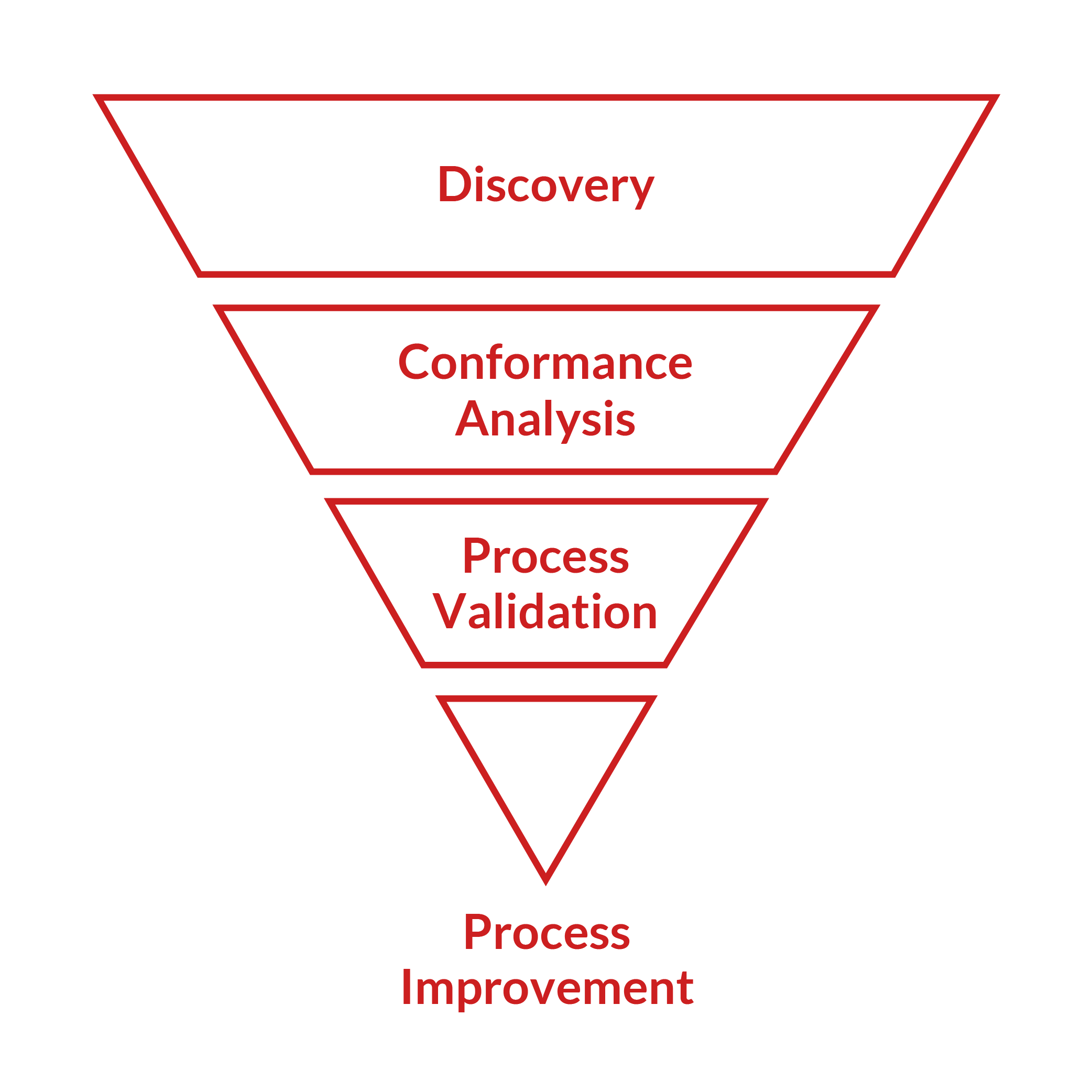 Discovery, Conformance Analysis, Process Validation, and Process Improvement