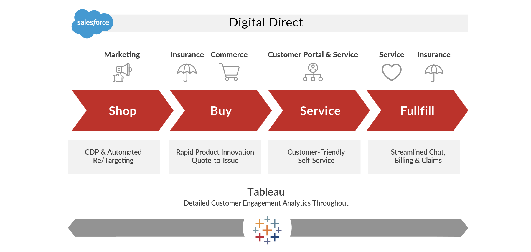 A diagram of the Salesforce Digital Direct process.